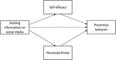 Social Media Use, Self-Efficacy, Perceived Threat, and Preventive Behavior in Times of COVID-19: Results of a Cross-Sectional Study in Pakistan